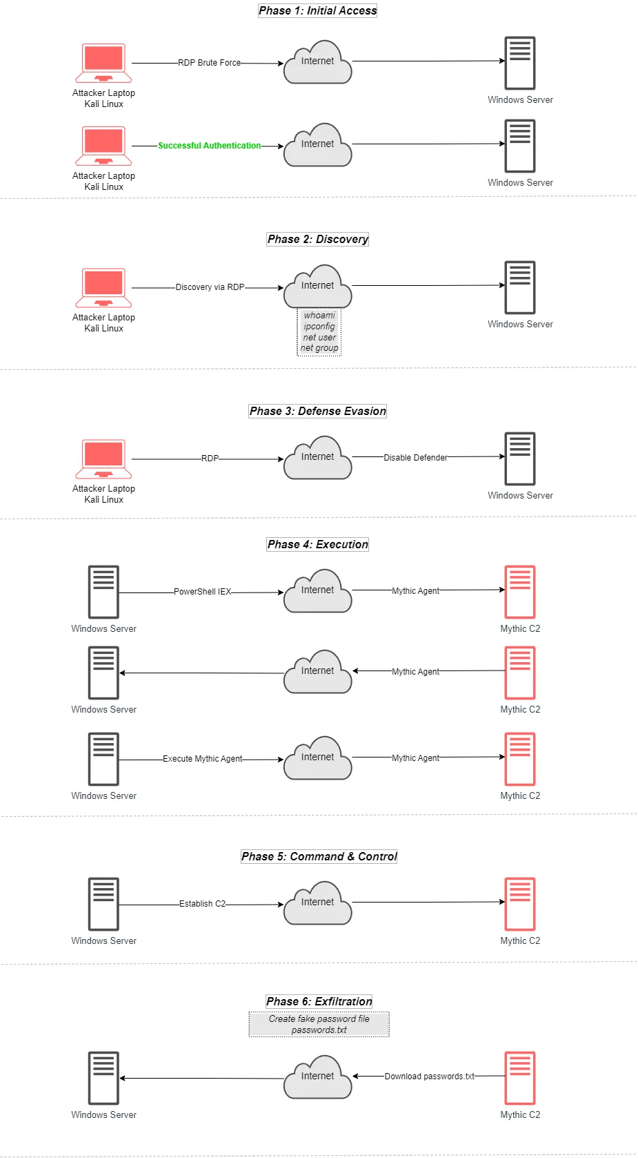 RDP Attack Diagram with Mythic C2