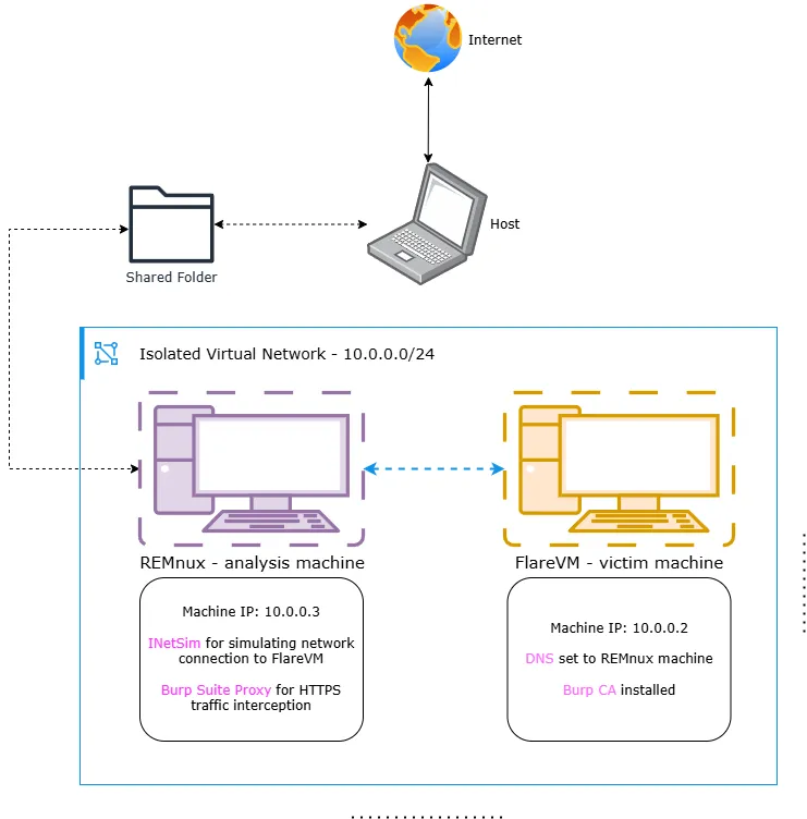 Lab setup diagram