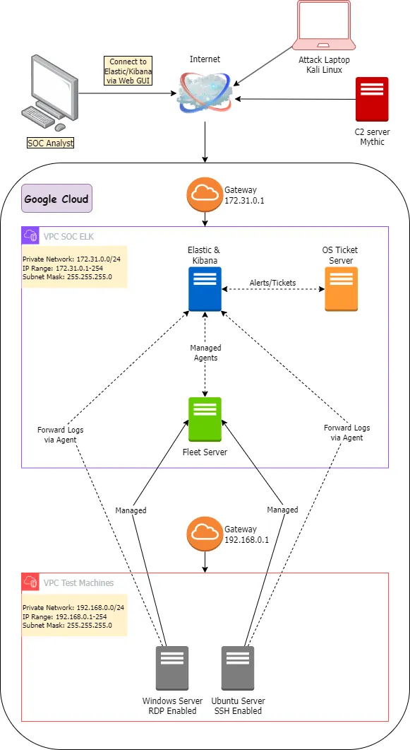 SOC-Monitoring Network Diagram