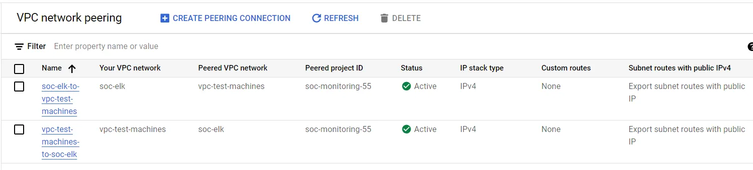 VPC network peering active